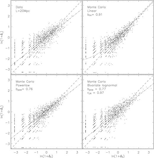On the top left, the bivariate counts-in-cells distributions for 20-Mpc length cells, with early- and late-type galaxies classified by colour. The points mark density values of individual cells. The other three panels show Monte Carlo realizations of the best-fitting linear, power-law and bivariate lognormal models. The realizations are created to match the data as far as possible, with equal cell numbers and average number counts. Cell completeness is included by assuming the distribution of cell completeness to be a Gaussian of mean and width equal to that of the data cells. In each panel the dashed line shows the b = 1.0 case, and the dash-dot line shows the mean biasing of each model (for the top left-hand plot, the dash-dot line shows the mean biasing of the best-fitting bivariate lognormal model). Poisson sampling of the galaxies is assumed in all cases. Note that for all but b = 1.0, the linear bias appears as a curve on the log-log plots. As a result of the logarithmic axes, cells containing zero early- or late-type galaxies have been artificially positioned.