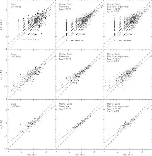 The bivariate counts-in-cells distributions for 15- (top), 25- and 35-Mpc length cells. The left-hand panel shows the data with early and late galaxies classified by colour. Larger points indicate the cells identified as outliers from rLN= 1 (see Section 6.3). The central column shows a Monte Carlo simulation of the best-fitting power-law model and the right-hand column shows the best-fitting bivariate lognormal model. The dashed line indicates a mean biasing of b = 1.0 and the dot-dash line shows the best-fitting mean bias.