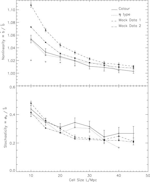 The scale dependence of non-linearity and stochasticity in the 2dFGRS. The solid line shows results for galaxies classified by colour and dotted line for galaxies classified by η type. The circles show the two semi-analytic data sets. Mock 1 is described in the text as the ‘superwind’ model, and mock 2 as the ‘low-baryon’ model. The open diamonds indicate values measured for the colour data set using direct variance estimates, where they differ by more than 1s from the results derived from model fitting (see Section 6.5). For clarity, errors are omitted for the η and second mock data sets.