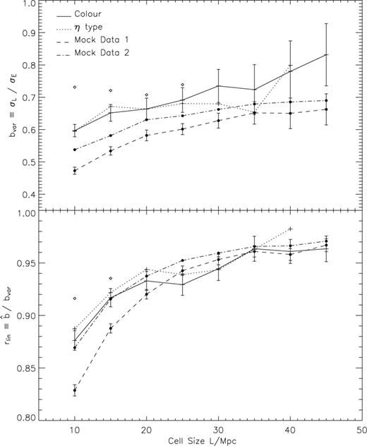 The scale dependence of the ratio of variances, bvar, and the linear correlation coefficient, rlin. Symbols as in Fig. 10.