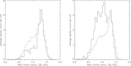 The colour distribution of cells identified as causing the stochasticity signal (L = 20 Mpc, filled line). The left (right) plot shows all those cells with an excess of red (blue) galaxies. The comparison plot (dashed line) is calculated from those cells with similar dE to the outlier cells, in order to account for non-linearities.