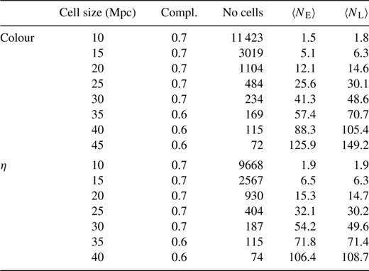 Completeness limits, total number of cells and average cell counts
for each data set after corrections for completeness have been applied. Note
that numbers do not scale exactly as L3 due to edge effects.
