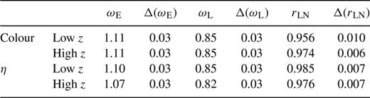 Colour and η samples with cell length L = 20 Mpc are each split
into two redshift groups at z = 0.09. This table shows results for the bivariate
lognormal model fit to each subsample.