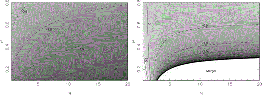 Relative change in separation for dynamical mass transfer described by the standard α-formalism (left-hand panel) and the γ-algorithm (right-hand panel) as a function of mass ratio q and core mass fraction μ. The logarithm of (af/ai) is shown as the grey scale and the contours.