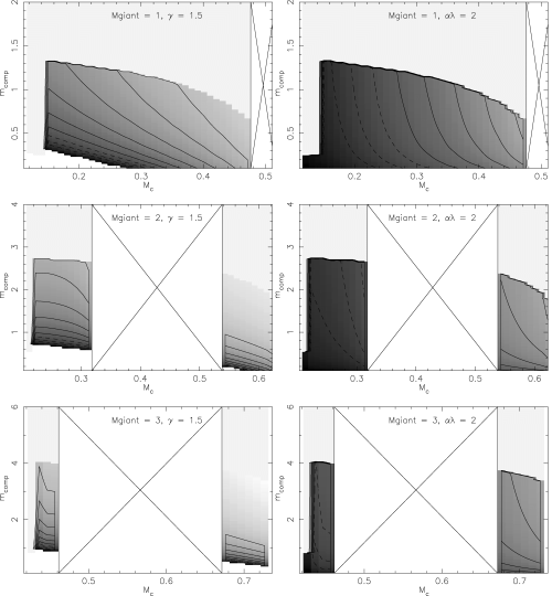 Final periods as function of core mass and companion mass with the γ-algorithm (left) and the standard α-formalism (right) for giants of 1M⊙ (top), 2M⊙ (middle) and 3M⊙ (bottom). The darkest shades represent periods of 0.01 d and the lightest periods of 1000 d. Dashed contours are for constant log (P/d) =−2, −1.5, –0.5 and the solid contours are for log (P/d) = 0, 0.5, …, 2.5. The even light grey area shows parts of parameter space for which stable mass transfer is expected. The gap in the middle occurs because the core mass grows during stages (core helium burning) when the star has a smaller radius than it had before and Roche-lobe overflow cannot take place. The white area below the shaded areas denotes combinations for which the systems merge when using the γ-algorithm because all the angular momentum is lost from the system.