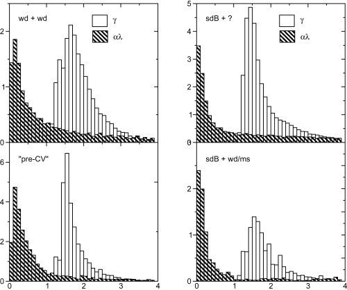 Histograms of reconstructed values of γ and αλ for the last phase of mass transfer in the formation of double white dwarfs (top left), in white dwarf plus M dwarf binaries (bottom left) and the two kinds of sdB binaries (top and bottom right).