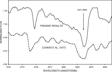 A comparison between two spectra for the central star of A78. The upper curve corresponds to our present results, whilst the lower spectrum is adapted from Cohen et al. (1977), and was taken ∼25 yr previously. Both curves have been normalized to unity at a wavelength λ= 4750Å, and displaced vertically so as to avoid confusion. Note the presence of a strong P Cygni profile in our present results, a feature that appears to have been absent in the earlier spectrum.
