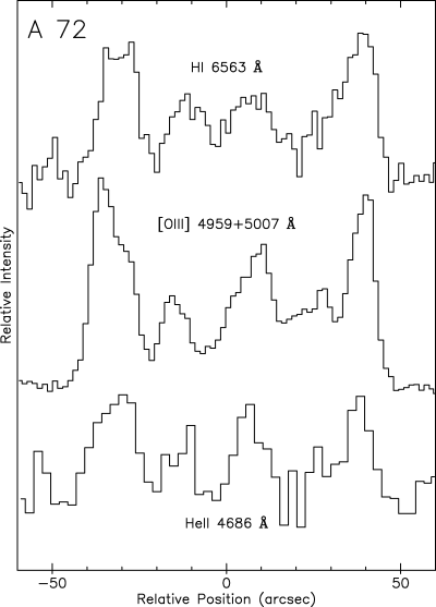 As in Fig. 3, but for the outflow A72. The structure of this shell appears complex, and reveals evidence for at least four primary emission peaks.