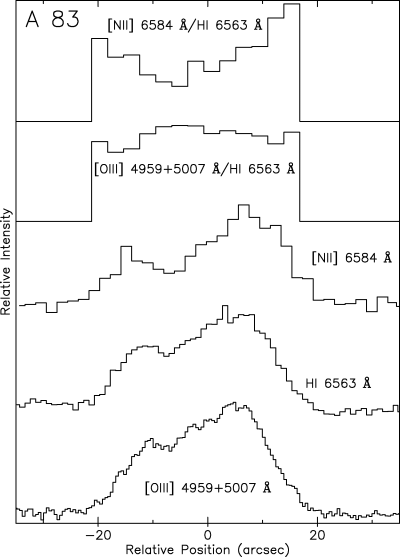 As in Fig. 3, but for the outflow A83. The profiles are somewhat similar to those of A62, and reveal evidence for appreciable levels of emission throughout the nebular volume.