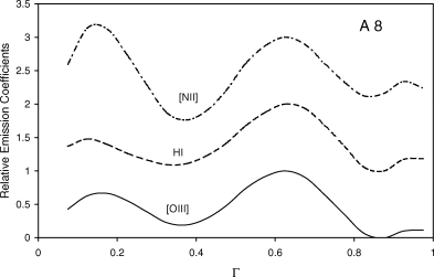 The radial variation of emission per unit volume, E(r/R), for various transitions in the outflow A8. The curves have been normalized, and are displaced vertically to avoid confusion. Note that emission appears to peak at distances Γ=r/R≅ 0.1 and r/R≅ 0.6 from the centre.
