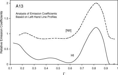 As in Fig. 9, but for the case of A13. Most of the emission appears to arise at the periphery of the outflow.