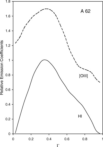 As in Fig. 9, but for the case of A62. It would appear that emission is present throughout the nebular shell, and that the shell thickness ΔR/R is appreciable.