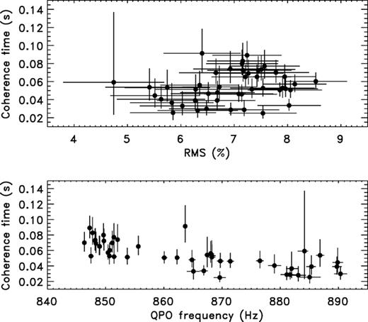 Top: QPO coherence time as a function of QPO rms for segment 1, when the QPO disappeared at about 890 Hz. Bottom: QPO coherence time versus QPO frequency for the same segment of data. To reduce scattering in the data points, the averaging time for the PDS is 64 s instead of 32 s.