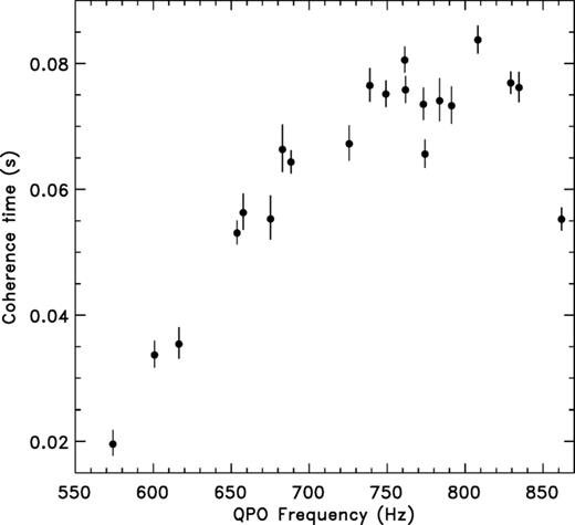 Dependence of the QPO coherence time on frequency.