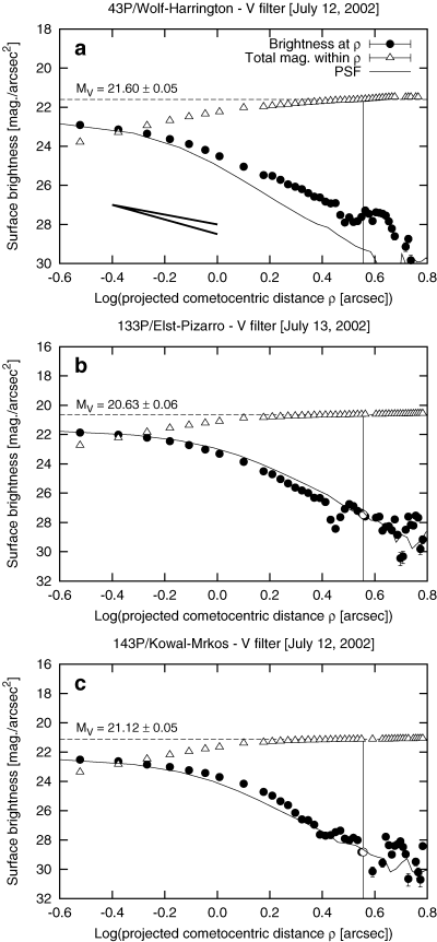 Azimuthally averaged surface brightness profiles of comets with V-filter images. Quantities represented by symbols and lines are the same as in Fig. 1. The telescope tracking for the 43P/Wolf–Harrington image was superior to that of its R-filter counterpart. The V-filter brightness profile is unambiguously more diffuse than the background PSF, indicating an active nucleus. Comets 133P/Elst–Pizarro and 143P/Kowal–Mrkos display a stellar-like appearance, consistent with their R-filter images.