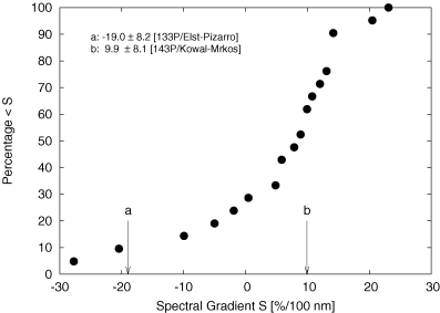 Cumulative spectral gradient distribution of cometary nuclei. Most of the spectral gradients are derived from their (V–R) colour indices (Lamy et al. 2005). The positions of comets 133P/Elst–Pizarro and 143P/Kowal–Mrkos are marked.