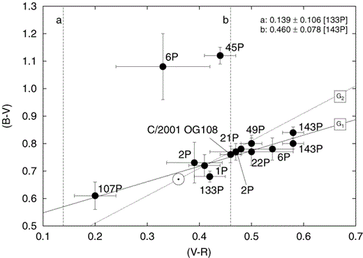 Colour–colour plots for cometary nuclei from data compiled in the Comets II review (Lamy et al. 2005) and additional data from (Hsieh et al. 2004) (133P/Elst–Pizarro) and (Lowry & Weissman 2003b) (2P/Encke). Only those comets for which (V–R) and (B–V) measurements exist are included. As our data do not include B-filter measurements, our (V–R) colours are indicated by vertical dashed lines. Equivalent solar colours are also marked. Slope G1 represents a linear least-squares fit to the colour measurements, ignoring the two outliers. Slope G2 represents the colour–colour relationship for a constant spectral gradient across BVR wavelengths.