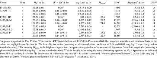 Broad-band photometry, nucleus effective radii and Afρ values.