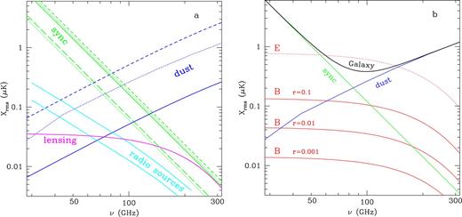 The rms value of foreground and CMB X = E, B modes versus the frequency, as predicted by an experiment with FWHM = 1°. Panel(a): Estimates of foregrounds from different data. Synchrotron (labelled ‘sync’, green online): 10-30 per cent of the WMAPΔTrms (dotted lines); estimates from Brouwn & Spoelstra data (dashed line), from high-resolution low-latitude polarization surveys (solid line) and from observations of high-latitude polarization (Abidin et al. 2003; long-dashed line). The spectral index is βs=−3.1. Dust (‘dust’, dark blue): 5 per cent of the WMAPΔTrms (dashed line) and the result from the Prunet et al. (1998) model (solid line). For the frequency spectrum we consider a one-component dust model with T= 18 K and emissivity α= 1.7. The dotted line is obtained by the ‘100 μm map’ (Schlegel et al. 1998) extrapolated to microwave frequencies using model 8 of Finkbeiner et al. (1999). Radio sources (‘radio sources’, light blue): estimates from Tucci et al. (2004), taking the flux limits 1 and 0.2 Jy. Lensing-induced polarization (‘lensing’, magenta). Panel (b): The black solid line is the total Xrms contribution of foregrounds, taking for the synchrotron emission 20 per cent of the WMAP estimate and βs=−3.1; for the dust model 8 of Finkbeiner et al. (1999). CMB (‘E’ and ‘B’, red lines): Erms (dotted line) and Brms (with r= 0.1, 0.01, 0.001; solid lines) for the ‘concordance’ model with t= 0.1.