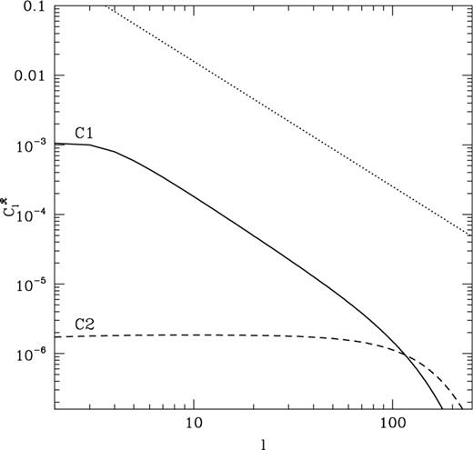 Residual polarization spectra under the hypothesis of average (C1; solid line) and pixel-dependent (C2; dashed line) spectral index for Galactic foregrounds. The dotted line is a power law normalized to unity and with a slope of −1.8.