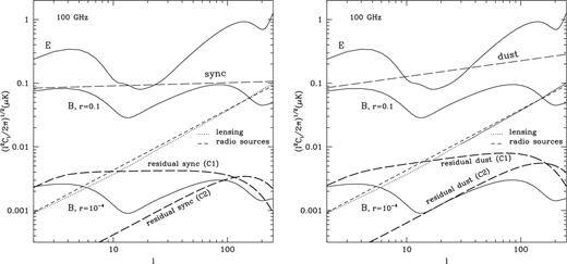 Polarization power spectra at 100 GHz (in thermodynamic temperature): CMB E-mode (upper solid line) and B-mode for r= 0.1 and 10−4 (lower solid lines); synchrotron emission (left plot, dashed lines); dust emission (right plot, dashed lines); gravitational lensing (dotted lines); extragalactic radio sources with S < 1 Jy (short dashed lines). The thick dashed lines show the residual contribution of the synchrotron and dust emission after their subtraction, following the two methods described in Section 3. In these spectra the effect of the beam (FWHM = 1°) starts to be noticeable at l~ 100.