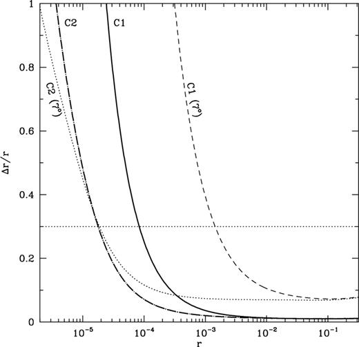 Fractional errors of r as a function of r for the reference experiment (full-sky, ‘noise-free’ and FWHM = 1°) in the two hypotheses on Cβℓ: C1 (solid line) and C2 (dot-dashed line). Dashed line (C1 case) and dotted line (C2 case) are for the same experiment but with FWHM = 7°. Only Galactic foregrounds are considered.