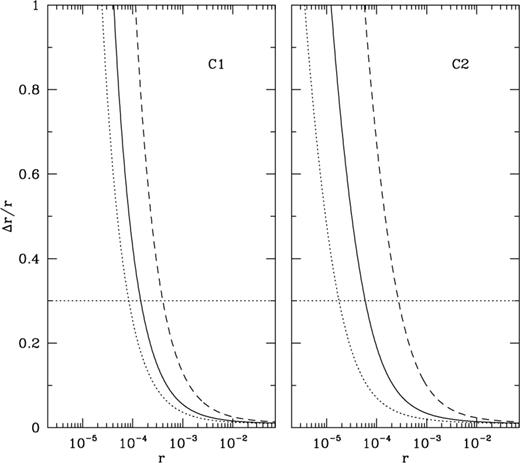 Fractional error of r for the reference experiment, considering the two different schemes of Galactic foreground subtraction (C1, left plot; C2, right plot). The contribution of radio sources with S < 150 mJy (solid lines) and S < 1 Jy is included (dashed lines). Previous results with no contribution from extragalactic foregrounds are shown as the dotted line.