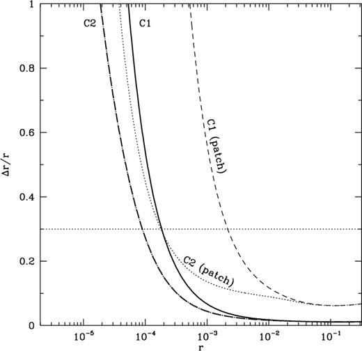 Fractional errors of r for the reference experiment, including all foregrounds: the two methods for Galactic polarization subtraction are considered (C1, solid line; C2, dot-dashed line). The dashed line (C1) and dotted line (C2) are for a small-area experiment without extragalactic contributions.