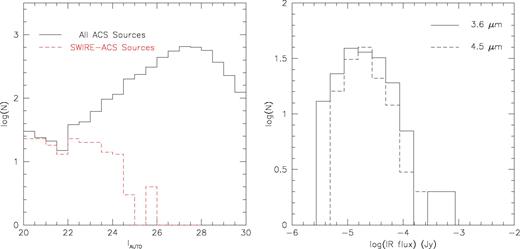 Left panel: I-band number counts for all ACS sources (solid line) and for the SWIRE—ACS identifications (dashed line) in the ~10 arcmin2 field covered by the ACS observations, after the area around UGC 10214 has been removed. Right panel: 3.6-μm (solid line) and 4.5-μm (dashed line) distributions of the SWIRE-ACS sources.