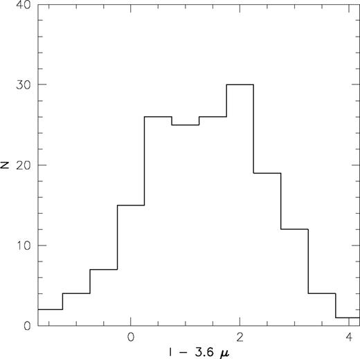 (I-3.6 μm)AB colour histogram for the matched SWIRE—ACS sources.