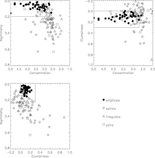 Asymmetry, concentration and clumpiness for the SWIRE-ACS galaxies and comparison with the classification obtained by visual inspection.