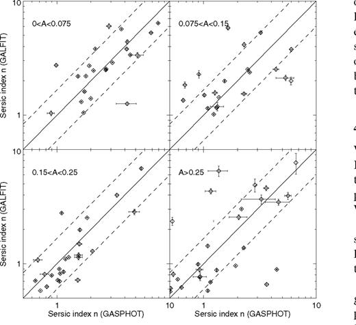 Sérsic index, n, computed by galfit versus n computed by gasphot for the SWIRE-ACS galaxies, in bins of asymmetry. The two tools provide comparable results for low-asymmetry objects. The dashed lines mark the region where , occupied by ~80 per cent of the objects. Objects with n < 0.5–22 in total — or objects for which one of the methods did not converge — are not shown.