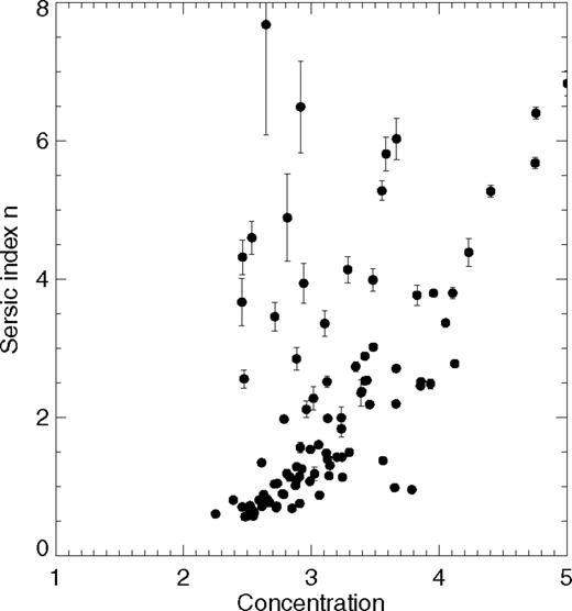 Sérsic index, n, computed by galfit versus concentration, C. n scales with C in the majority of cases. The objects with the largest scatter are also those with the largest error bars and, in the majority of cases, have been visually classified as pairs (including systems with various components).