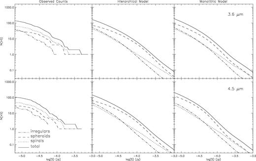 Left column: observed cumulative 3.6-μm (upper panel) and 4.5-μm (lower panel) counts for the various types of objects (as classified by visual inspection) and their total number (solid line). Middle and right columns: cumulative model counts for the hierarchical (middle) and monolothic (right) models. The counts are reported here for the various different morphological classes as indicated in the line caption. Note that monolithic and hierarchical scenarios only differ in the spheroid (and therefore also total) counts.
