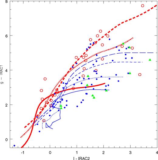 Colour-colour diagram (g-IRAC1) versus (I-IRAC2) showing the location of the spheroids, spirals and pairs (open circles, dots and filled triangles, respectively) and the model evolutionary tracks of ellipticals and spirals of various ages (thick red and thin blue lines, respectively; for details about the line coding, see text).