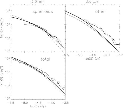 Comparison of the observed (dotted line) and model (solid and long-dashed lines for the hierarchical and monolithic scenarios, respectively) 3.6-μm number counts. The upper and lower limits for the observed counts are given by the CAS parameter analysis and visual inspection, respectively, as discussed in the text. Note that, compared with Fig. 8, the spiral and irregular galaxies are here combined in the ‘other’ class. The diamonds in the lower panel represent the IRAC1 counts given by Fazio et al. (2004). The dashed-triple-dot line shows the predictions of an improved version of the model presented in Xu et al. (2003) (see text for details).