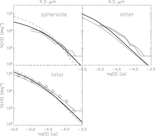 Same as Fig. 10 but for 4.5 μm.