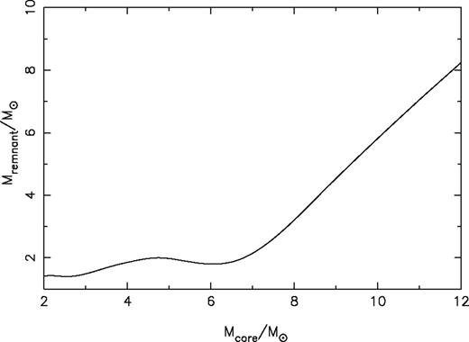 Pre-SN core mass-remnant mass relation for Z= 0.02 from the models of Woosley & Weaver (1995) as parametrized by Portinari et al. (1998). Although largely artificial in its placing of the mass cut, the true relation between low-mass SNe from which all mass is lost apart from a 1.4-M⊙, NS core up to direct-collapse BH formation from which no mass is lost is not likely to be very different.