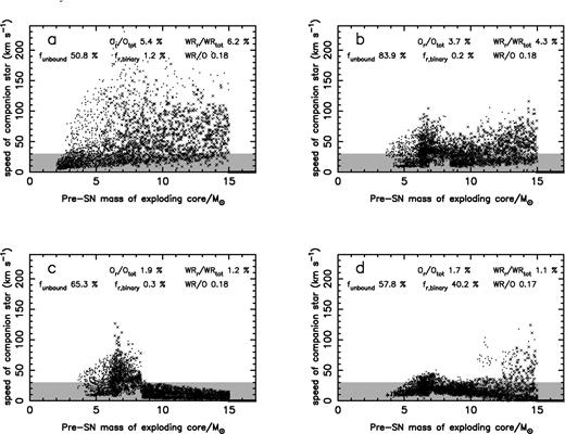 Monte Carlo simulations of runaways resulting from massive binary systems, showing the velocity of the secondary after the SN of the primary against the pre-SN mass of the primary. The greyed-out area represents the velocity range over which stars are too slow to be runaway by our definition. Solid points indicate stars which go through an O-star phase as runaways and crosses those which go through a WR phase (which may also go through an O phase). See text for details of the input parameters.