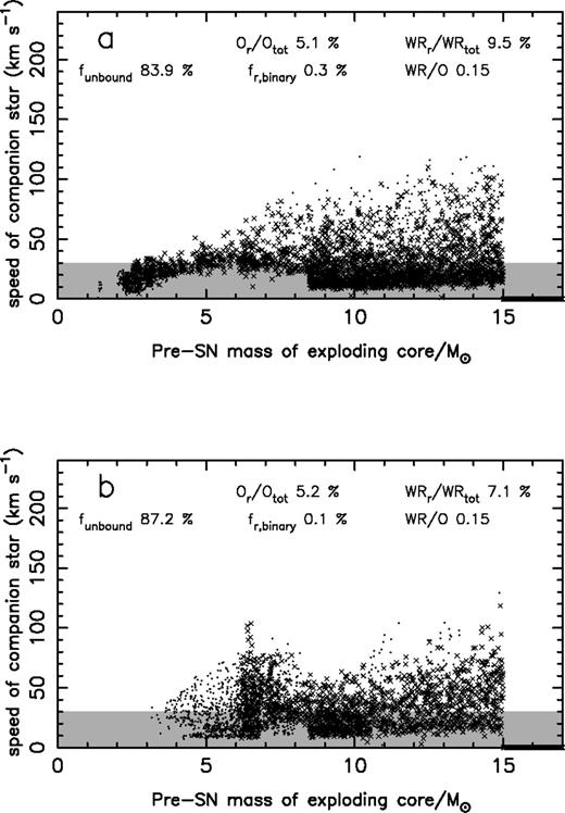 As Fig. 2, but with early lifetimes of O stars and low-mass WR-like stars excluded. (a) shows a population with conservative mass transfer, and (b) shows a population with non-conservative mass transfer.
