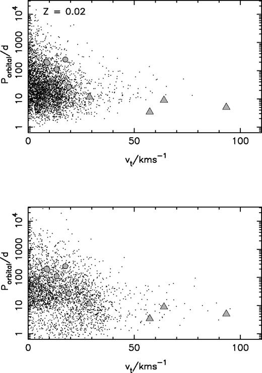 Transverse runaway velocities for systems which remain bound after the SN of the primary, for conservative (upper panel) and non-conservative (lower panel) mass transfer. Large grey points show the location of observed HMXB velocities from Chevalier & Ilovaisky (1998) for systems with Be companions (circles) and supergiant companions (triangles). Periods are obtained from the catalogue of Liu, van Paradijs & van den Heuvel (2000) and references therein.