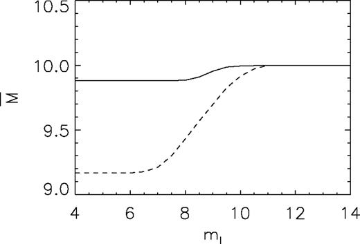 Sample mean absolute magnitude as a function of limiting apparent magnitude ml for λ-truncated samples having M0 = 10 and absolute magnitude dispersion σM = 0.3 (solid curve) or 0.8 (dashed curve) when M0 = 10; parallax error σπ = 30 mas for both.