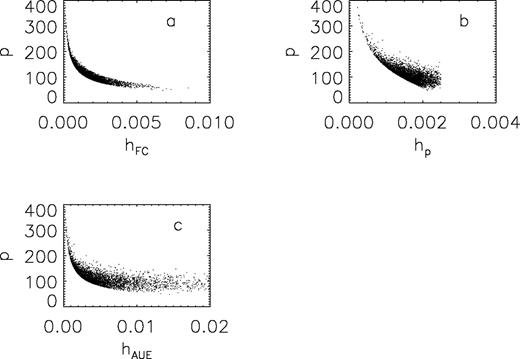 Graph of scaled parallax p (see text) versus weight h for a synthetic sample of 4000 stars having M0 = 10, σM = 0.4, σπ = 30 mas and λu = 0.175 with the three variants of the RP method: (a) FC method; (b) p-method; (c) AUE method. Note the different horizontal scales.