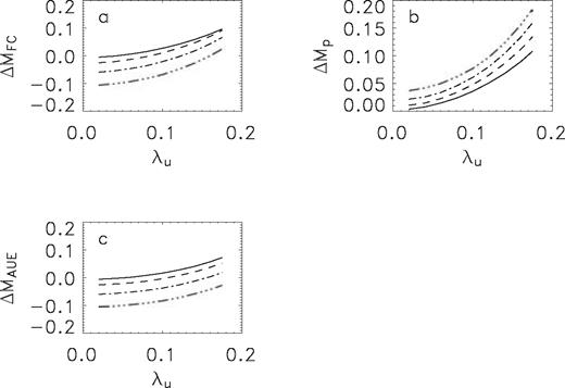 Bias ΔM for the RP methods as a function of λu: (a) FC method; (b) p-method; (c) AUE method. The curves are for different values of σM: solid curves for σM = 0.1; dashed curves for 0.2; dot-dashed curves for 0.3; triple-dot-dashed curves for 0.4. Note that vertical scale in (b) differs from those in (a) and (c).