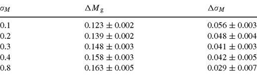 Bias in M0 and σM using grid method with λ-truncation, synthetic data with λu = 0.175.