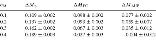 Bias of RP methods with λ-truncation, synthetic data with λu = 0.175.