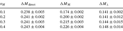 Bias of the direct method and variants with λ-truncation, synthetic data with λu = 0.175.