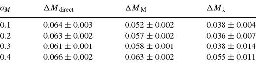 Bias of the direct method and variants with λ-truncation, synthetic data with λu = 0.1.