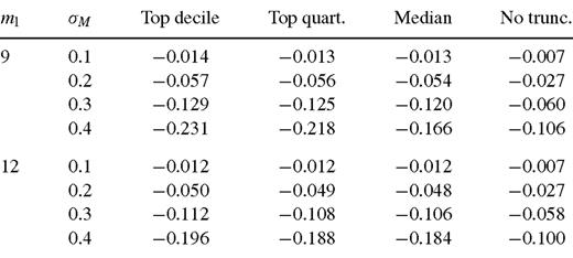 Bias of the FC method with h-truncation, calculated numerically.