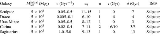 Models for dSph galaxies. Minitialtot is the baryonic initial mass of the galaxy, ν is the SF efficiency, wi is the wind efficiency, and n, t and d are the number, time of occurrence and duration of the SF episodes, respectively.